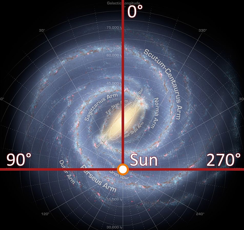 "Galactic longitude" by Brews added grid to original NASA file - PD-USGov-NASA, PD-USGov-NASA/copyright. Licensed under Public Domain via Wikimedia Commons - https://commons.wikimedia.org/wiki/File:Galactic_longitude.JPG#/media/File:Galactic_longitude.JPG